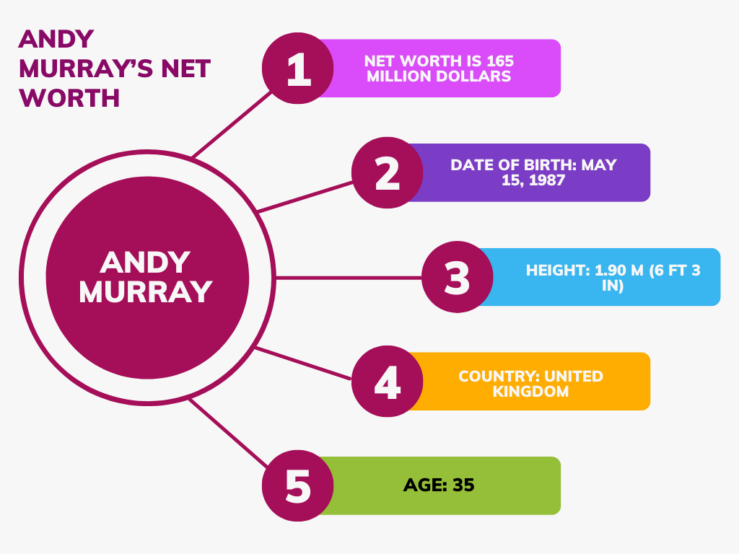 Andy Murray’s net worth